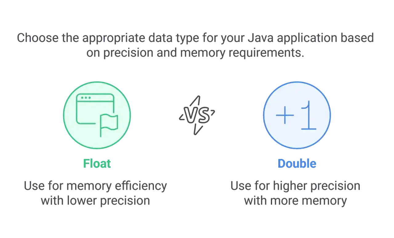 Float vs. Double en Java : choisir le bon type pour la pr&eacute;cision et la m&eacute;moire. Le double offre plus de pr&eacute;cision.