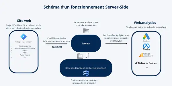 Schéma du fonctionnement Server-Side : GTM collecte des données sur le site, les envoie au serveur pour analyse, puis les agrège pour des outils comme Google Analytics 4.