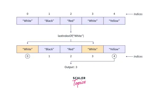 Exemple de `lastIndexOf` en Java : un tableau de couleurs trouve la dernière occurrence de "White" à l'indice 3.