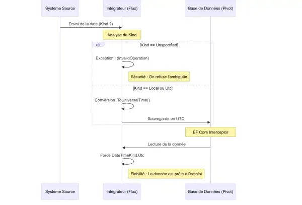 Diagramme de séquence montrant la conversion d'une chaîne en date. Le système source envoie une date à l'intégrateur qui analyse le type. Si le type est local ou UTC, il convertit la date en UTC.