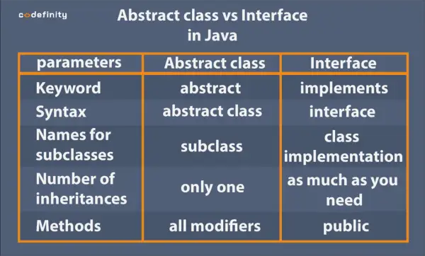 Tableau comparatif : classe abstraite vs interface en Java. Détaille les mots-clés, syntaxe, héritages et méthodes.