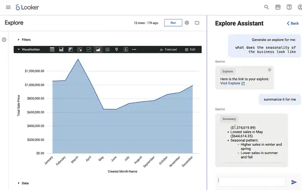 Tableau de bord Looker affichant une courbe de ventes mensuelles. L'assistant IA résume les données, comme avec Google Data Studio gratuit.