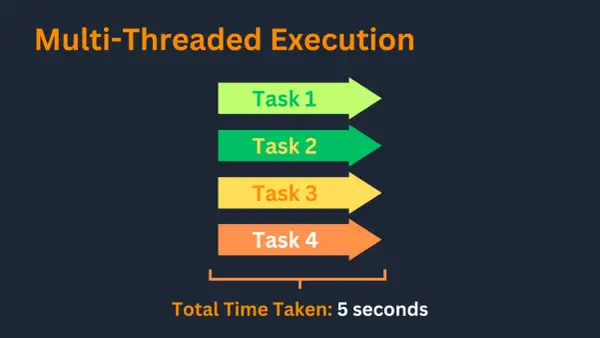 Exécution multi-threadée : 4 tâches parallèles (Task 1 à 4) s'exécutent simultanément, avec un thread join final en 5 secondes.
