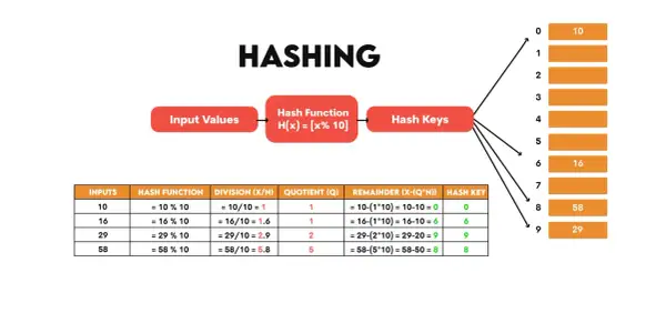 Schéma illustrant le hachage, avec des valeurs d'entrée, une fonction de hachage (modulo 10) et des clés de hachage, rappelant un dictionnaire python.