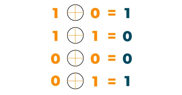 Tableau montrant les opérations XOR en Python : 1 XOR 0 = 1, 1 XOR 1 = 0, 0 XOR 0 = 0, 0 XOR 1 = 1.