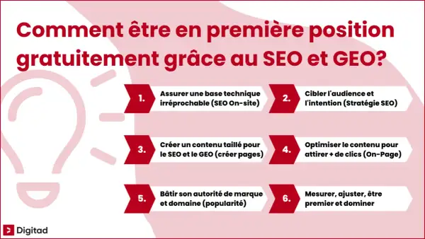 Guide pour une formation SEO Google : 6 étapes pour être premier sur Google, de la technique à la popularité.