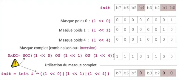Exemple de création d'un masque binaire complet par combinaison et inversion, illustrant l'application d'opérations bit à bit.