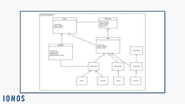 Diagramme de classe représentant l'organisation d'un restaurant, avec des classes comme Personne, Client, Restaurant, Personnel et leurs spécialisations.