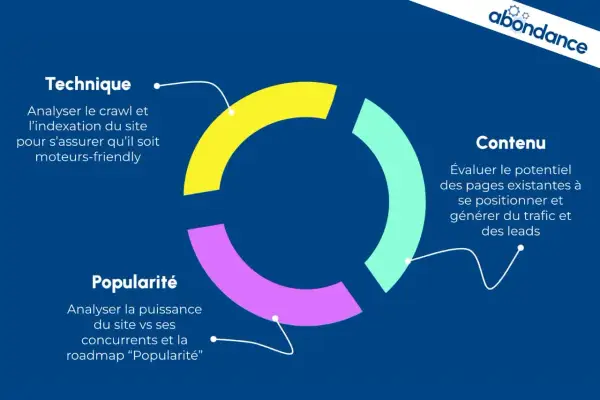 Schéma d'un audit web : technique (crawl, indexation), contenu (potentiel, trafic, leads) et popularité (concurrence).