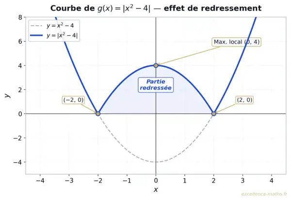 Courbe de g(x) = |x² – 4|. La fonction valeur absolue python transforme les parties négatives de la parabole y = x² – 4 en parties positives.
