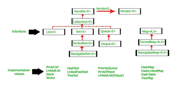 Diagramme des interfaces Java Collections. On y voit `ArrayList` comme implémentation de `List`.