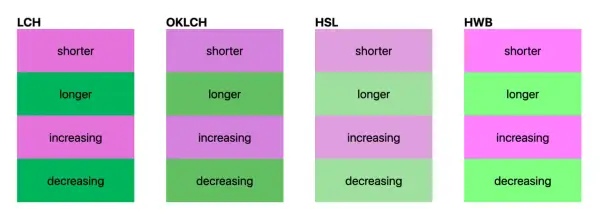 Comparaison des espaces colorimétriques LCH, OKLCH, HSL et HWB. Leurs couleurs, comme le vert et le rose, illustrent des variations de "longer" et "decreasing", utiles pour le css hr color.