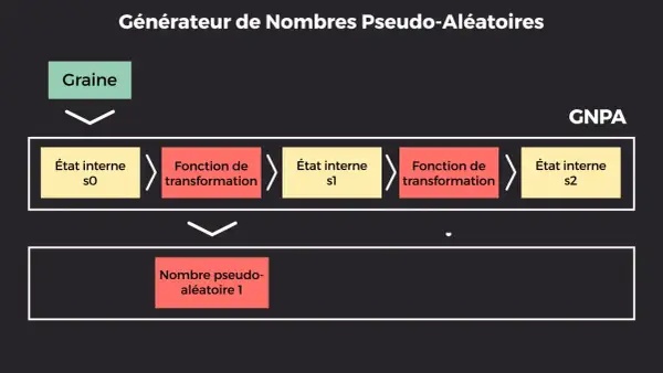 Schéma d'un générateur de nombres pseudo-aléatoires (GNPA) : une graine initie des états internes et des fonctions de transformation pour produire un nombre pseudo-aléatoire, comme en java.