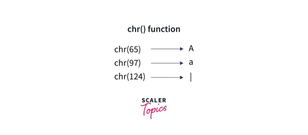 Exemples de la fonction chr() en Python : chr(65) donne 'A', chr(97) donne 'a', chr(124) donne '|'.