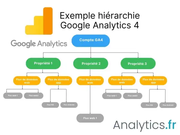 Schéma de l'exemple de compte de démonstration Google Analytics 4, montrant la hiérarchie : Compte GA4 > Propriétés > Flux de données (web/app) > Flux spécifiques.