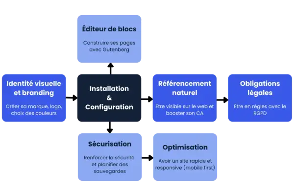 Schéma d'une formation WordPress : éditeur de blocs, identité visuelle, installation, référencement, obligations légales, sécurisation, optimisation.
