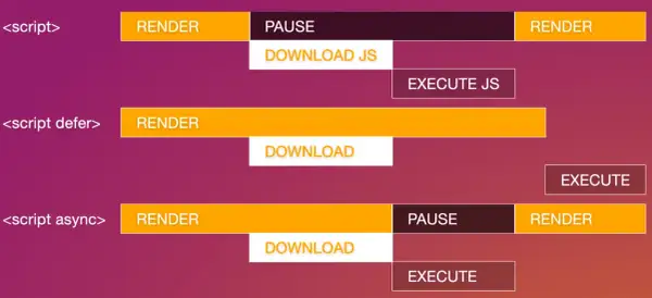 Visualisation HTML : les scripts bloquent le rendu, mais defer et async permettent de le poursuivre pendant le téléchargement.