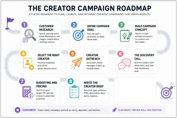 Feuille de route en 9 étapes pour planifier, lancer et optimiser des campagnes de marketing d'influence avec des créateurs.