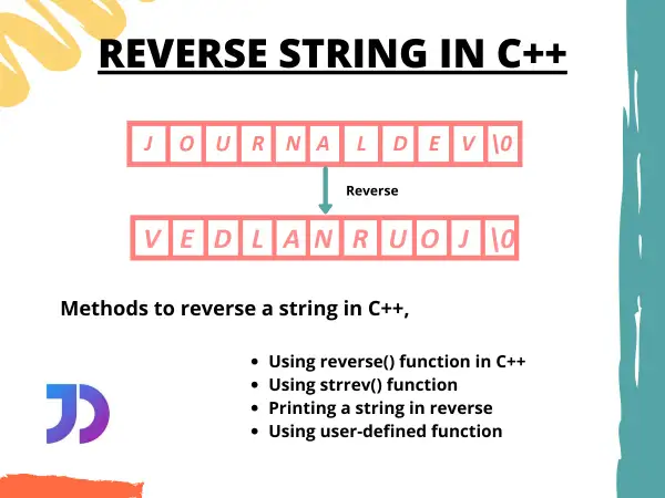 Illustration montrant comment inverser une string en C++. La string "JOURNALDEV\0" est transformée en "VEDLANRUOJ\0".