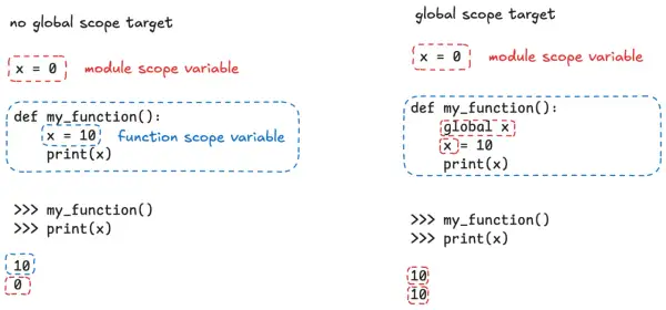Exemple Python : sans mot-clé `global`, la fonction crée une variable locale. Avec `global`, elle modifie la variable globale.
