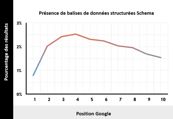 Graphique montrant la présence de balises Google Schema par position sur la page de résultats. Le pic est atteint en position 3.