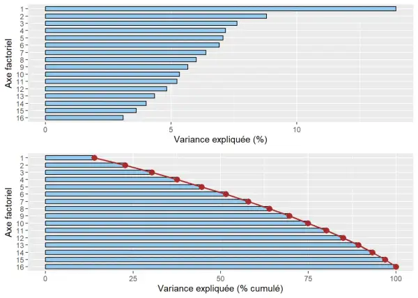 Graphiques montrant la variance expliquée par axe factoriel. Le premier graphique affiche la variance par axe, le second la variance cumulée. Utile pour une analyse factorielle en C.