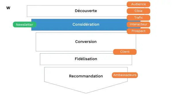 Schéma de la formation email marketing : Découverte, Considération (avec Newsletter), Conversion, Fidélisation, Recommandation.