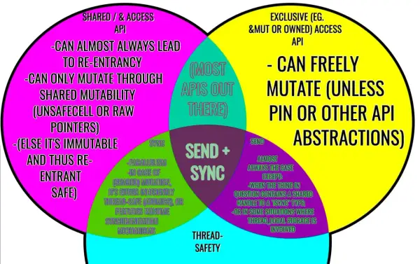 Diagramme de Venn sur la sécurité des threads. Il compare les API partagées/d'accès, exclusives et les API "Send + Sync" pour déterminer si elles sont thread-safe.