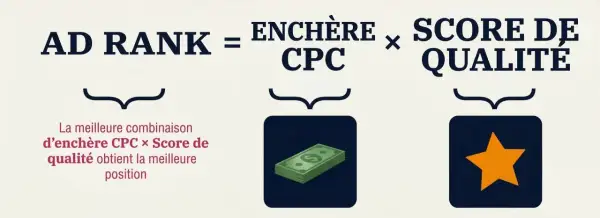 Comprendre comment fonctionne Google Ads : l'Ad Rank est le résultat de l'enchère CPC multipliée par le Score de Qualité. La meilleure combinaison assure la meilleure position.