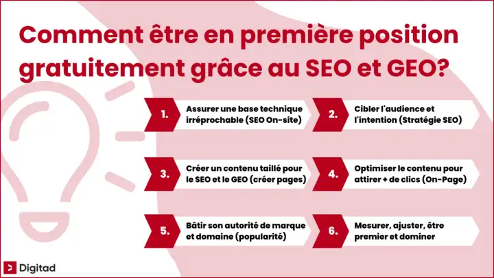 Guide pour une formation SEO Google : 6 étapes pour être premier sur Google, de la technique à la popularité.